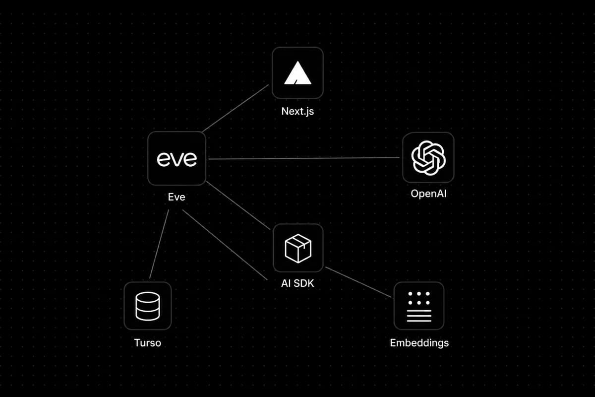 RAG stack: Eve connected to Next.js, OpenAI, Turso, AI SDK, and embeddings